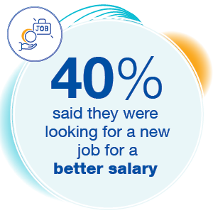 50% said they want to start a new job for a higher salary