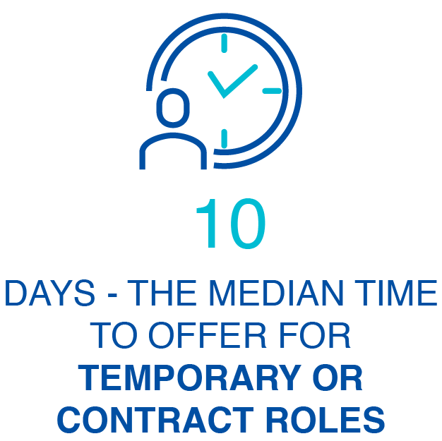 10 days - the median time to offer for temporary roles