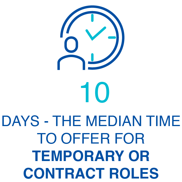 10 days - the median time to offer for temporary roles