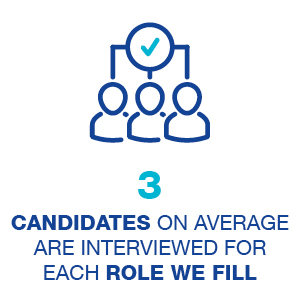 We interview an average of 3 candidates for each role we fill