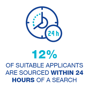 We source 12% of suitable applicants within 24 hours of a search