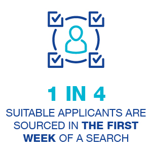 We source 1 in 4 suitable applicants in the first week of a search